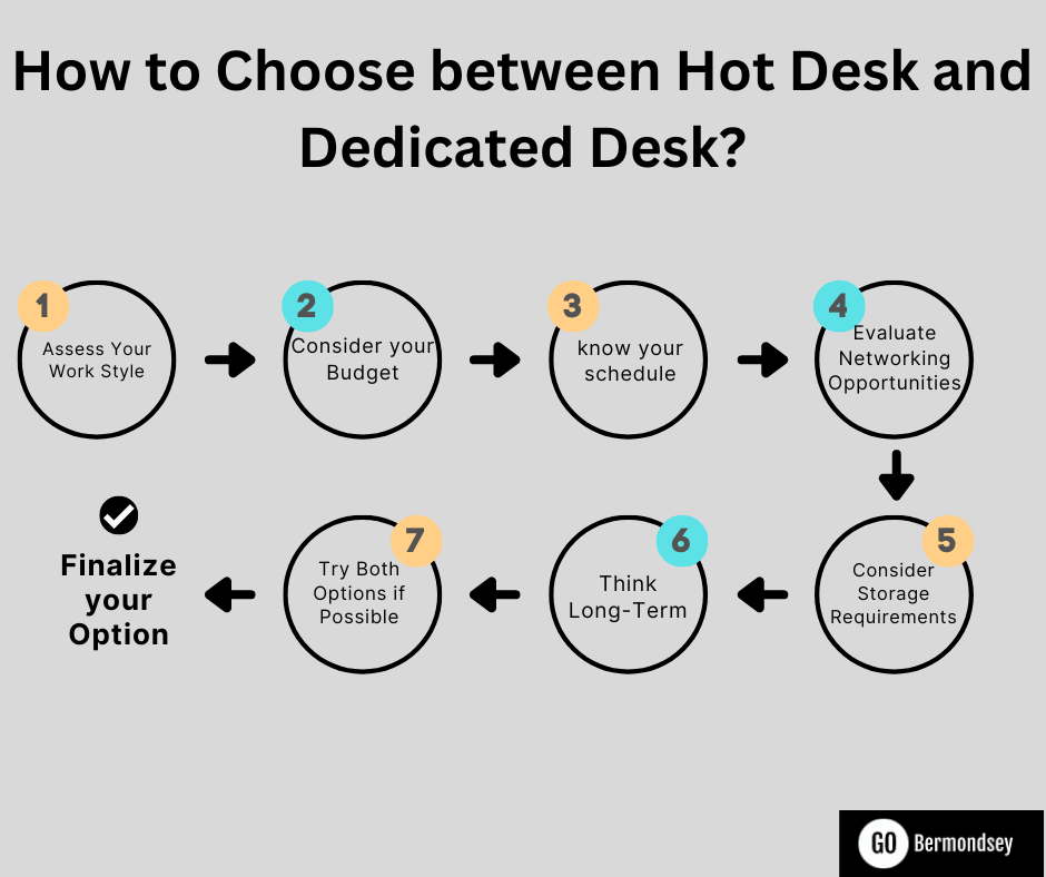 How to Choose between hot desk vs dedicated desk