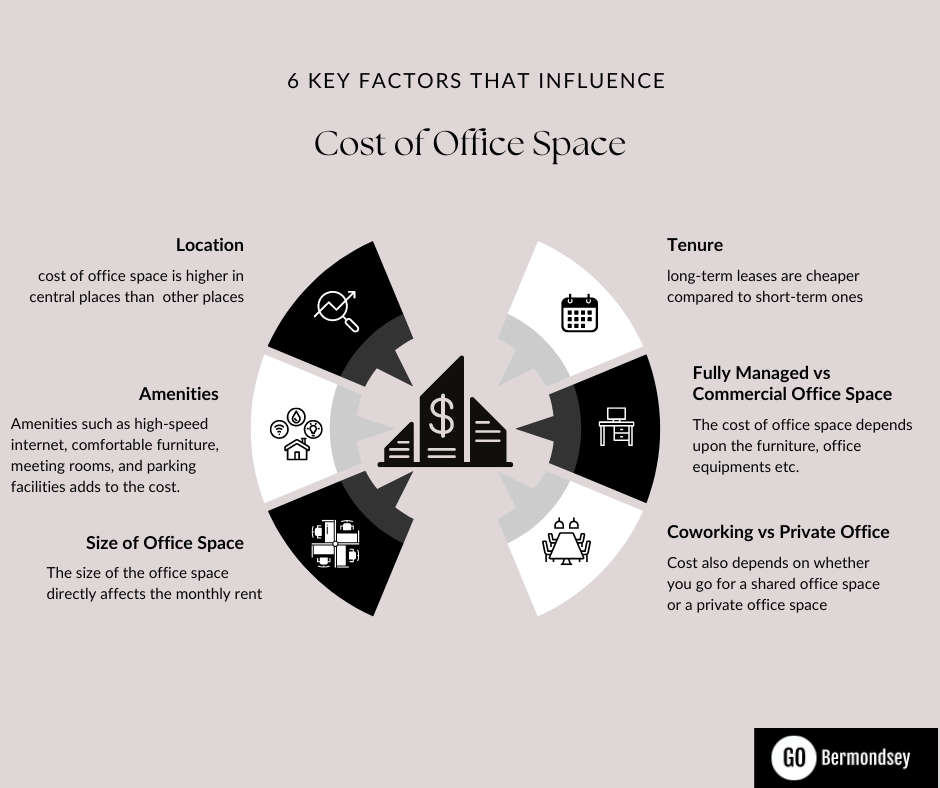 factors to influence rent of office space