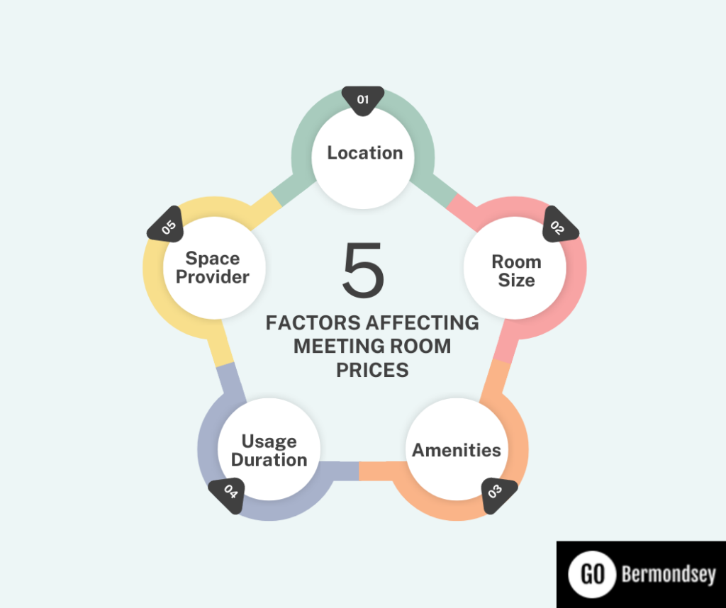 Factors Affecting Meeting Room Prices 
