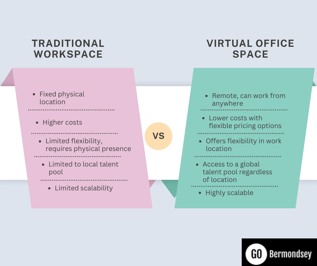 Traditional Workspace or Virtual office Space